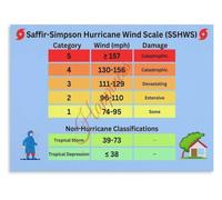 Beaufort Scale Kite Flying Tin Sign 8x12 Inch | Wind speed reference poster KAP guide for outdoor kite enthusiasts