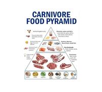 Carnivore Diet Pyramid Poster Animal Based Foods Guide Chart for Kitchen Wall Decor Dietary Reference Fitness Enthusiasts Home Decor(Unframed,16X24inch(40X60cm))