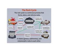 Earth Science Poster Rock Cycle Guide