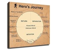 Joseph Campbell Monomyth Poster The Heros Journey Narrative Arc Chart Writing and Story Structure Reference for Writers Room or Library(Unframed,08x12inch(20x30cm))