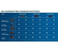 Kit 2 Batteries Bosch Professional GBA 18V 4.0Ah, Chargeur GAL 18V-40, Li-Ion, 18V Système