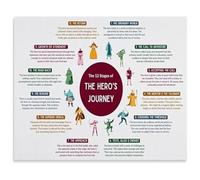 MDBJTCYZN ZGPOSQKZSC Story Structure Poster Hero's Journey Mythology Chart for Creative Process Study Wall Decor(Framed,08x12inch(20x30cm))
