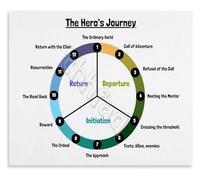 MDBJTCYZN ZGPOSQKZSC The Heros Journey Narrative Structure Poster Storytelling Chart Creative Writing Educational Wall-Art(Unframed,16x24inch(40x60cm))