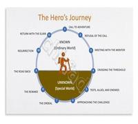 MDBJTCYZN ZGPOSQKZSC The Heros Journey Poster Narrative Structure Storytelling Educational Chart for Writing Class and Literature Decor(Unframed,12x18inch(30x45cm))