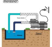 MONZANA® Pompe de piscine 10.980 l/h préfiltre pompe de filtration circulation système filtre à sable hauteur levage 11m pompe piscine filtre à sable