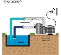 MONZANA® Pompe de piscine 15.900 l/h préfiltre pompe de filtration circulation système filtre à sable hauteur levage 8m pompe piscine filtre à sable