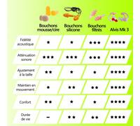 PAIRE DE BOUCHONS D'OREILLES ANTI-BRUIT PROGRESSIFS MK3 TAILLE L ALVIS AUDIO - MK3L