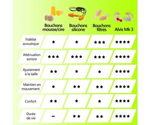 PAIRE DE BOUCHONS D'OREILLES ANTI-BRUIT PROGRESSIFS MK3 TAILLE S ALVIS AUDIO - MK3S