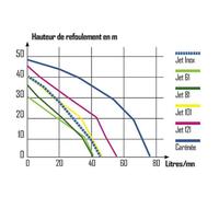 Pompe de surface 600 W Jet121