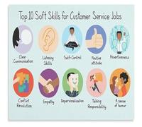 SMGLRUEAT Top 10 Vital Customer Service Soft Skills Poster For Work Culture | Helps staff understand the importance of patience reliability and respect(Unframed,16x24inch(40x60cm))