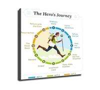 SSOPTMCB Creative Writing Poster Heros Journey Model and Plot Diagram Canvas Wall-Art for Home Office and Study Room(Framed,16x24inch(40x60cm))