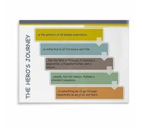 XGINERFEX Creative Writing Poster The Heros Journey Narrative Arc Canvas Wall-Art for Authors Study Room Decor(Framed,16x24inch(40x60cm))