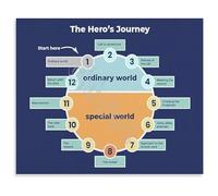 XGINERFEX Joseph Campbells Heros Journey Chart Educational Canvas Poster for Literature Teachers Writing Workshop and Book Lovers Decor(Framed,16x24inch(40x60cm))