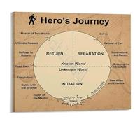 XGINERFEX Joseph Campbells Heros Journey Map Canvas Wall-Art Print for Teaching Storytelling in School Library or Personal Study Room(Unframed,16x24inch(40x60cm))