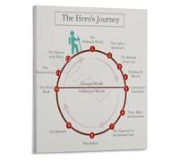 XGINERFEX Joseph Campbells Heros Journey Map Canvas Wall-Art Print for Teaching Storytelling in School Library or Personal Study Room(Framed,08x12inch(20x30cm))